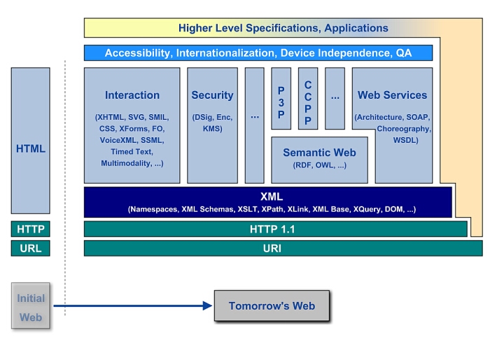 Leading the web to its full potential : le projet du W3C